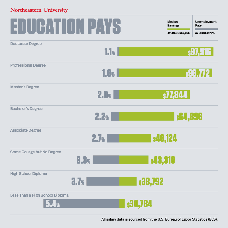 图表描绘美国劳工统计局数据平均年收入和失业率的教育水平