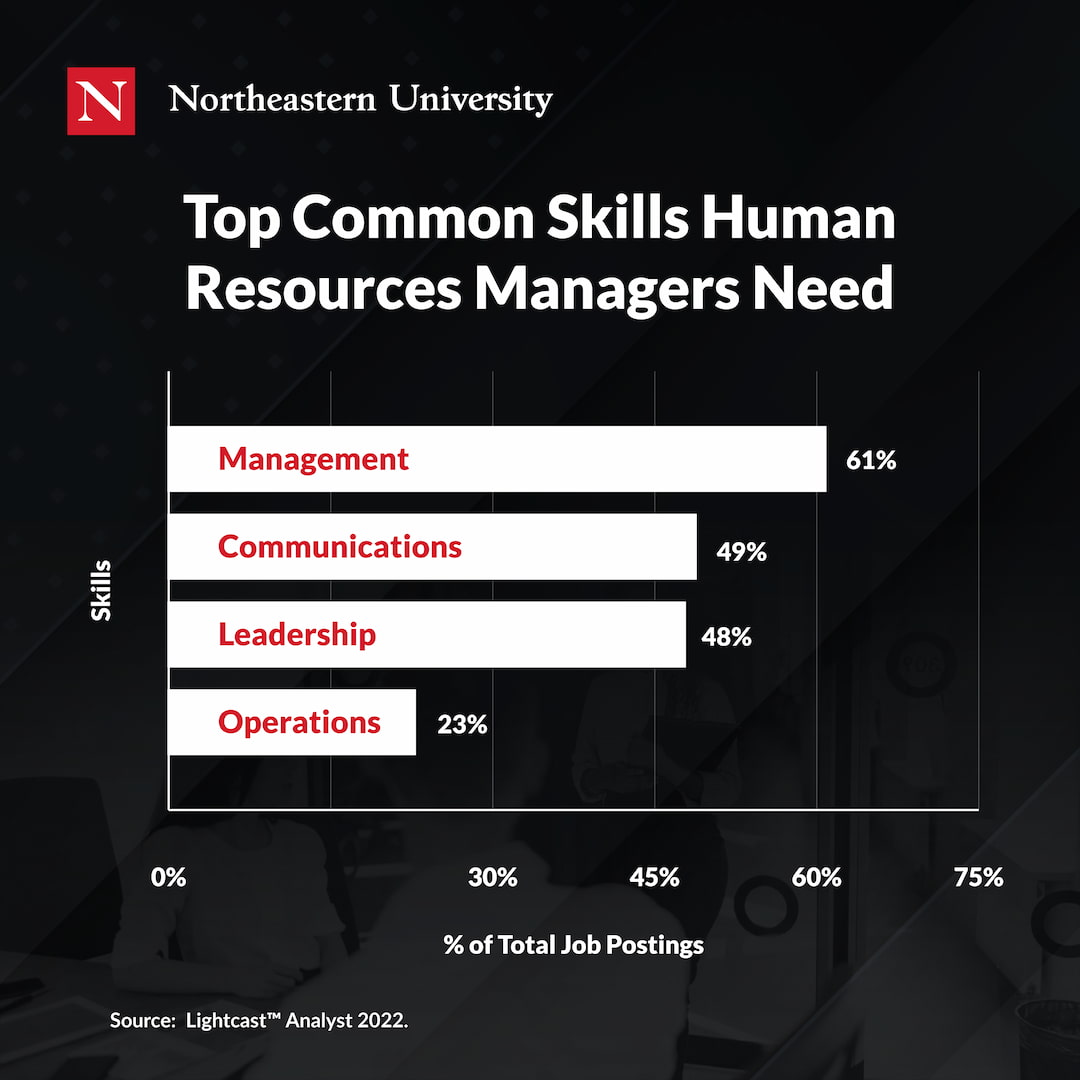 常见的顶级技巧人力资源经理需要招聘信息的频率:1:管理——发现在61%的招聘信息;2:沟通,发现49%的帖子;3:领导——发现在48%的帖子;4:业务——发现在23%的帖子
