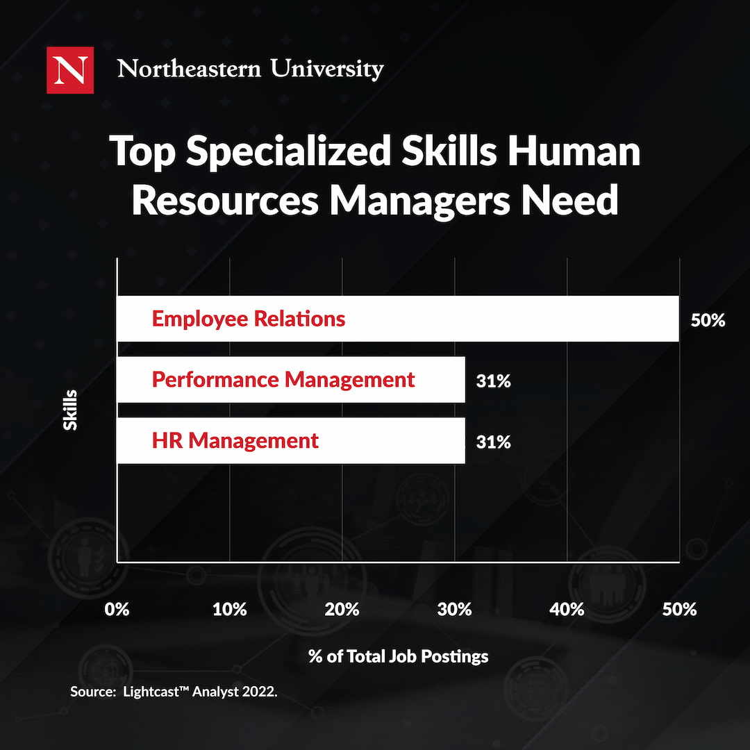 顶级专业技能人力资源经理需要招聘信息的频率:1:员工关系,发现在50%的帖子;2:性能管理——发现在31%的招聘信息;3:人力资源管理,发现在31%的招聘信息